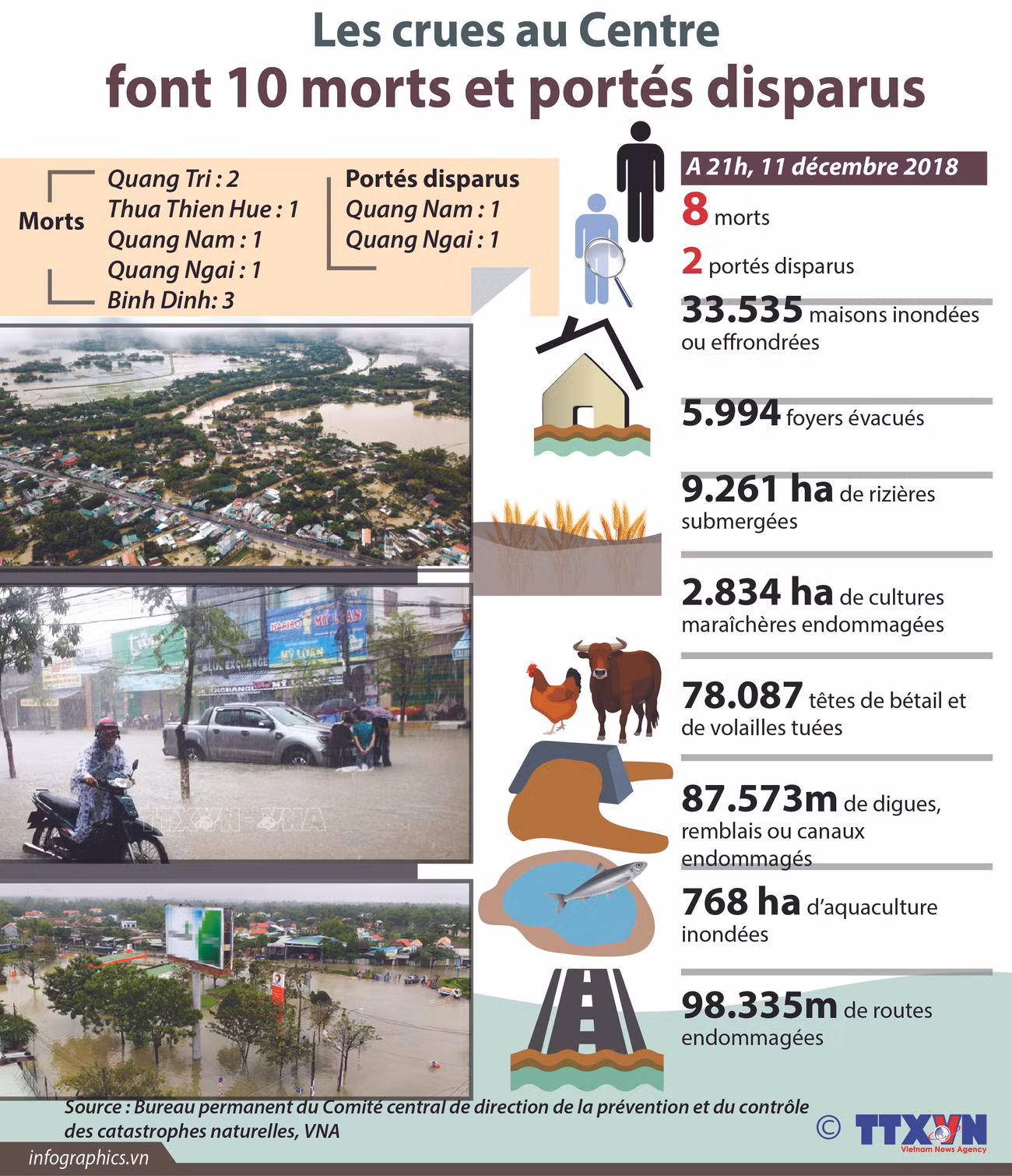 Les crues au Centre font 10 morts et portés disparus ảnh 1 Les crues au Centre font 10 morts et portés disparus ảnh 1