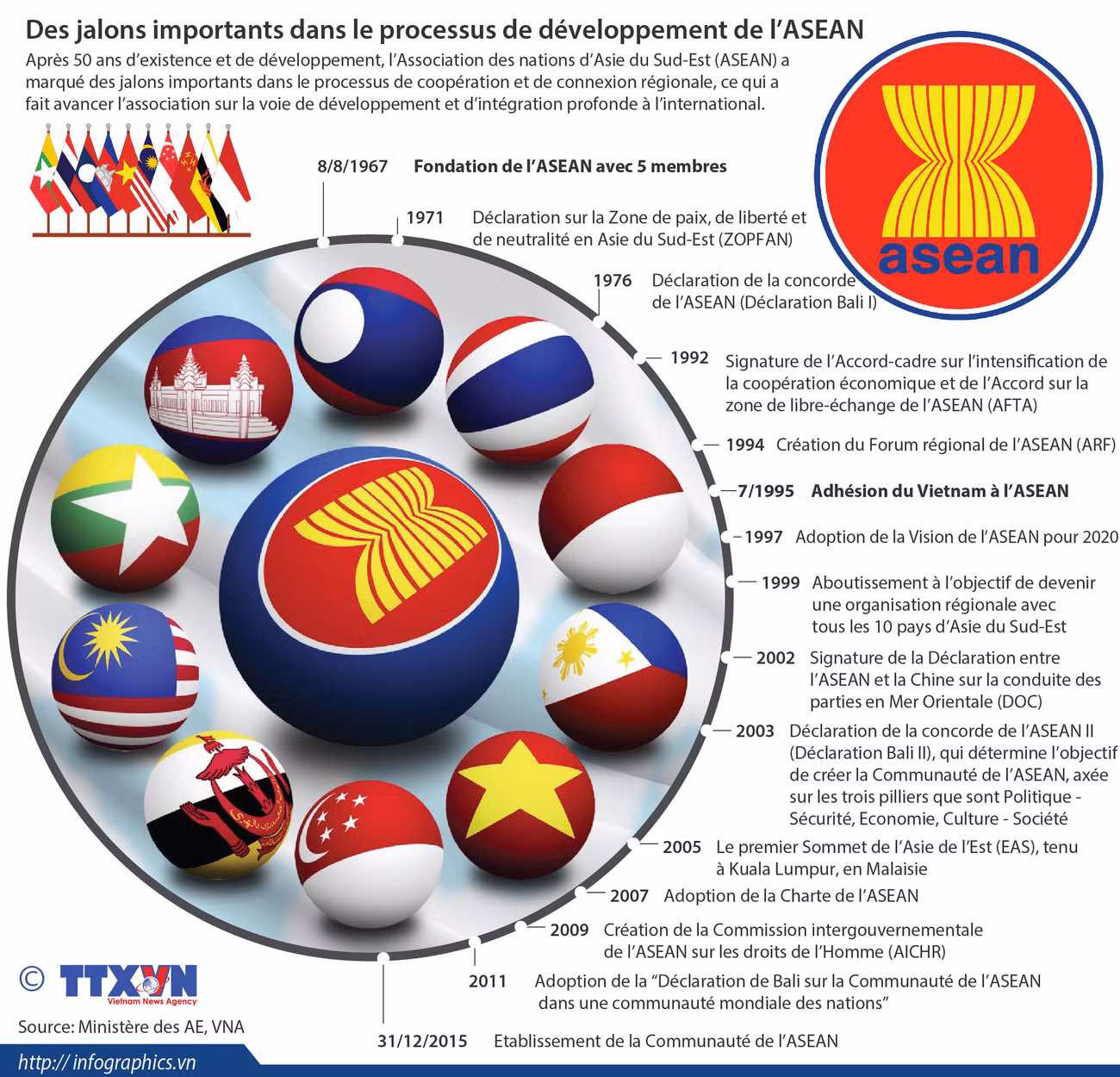 Des jalons importants dans le processus de développement de l’ASEAN ảnh 1 Des jalons importants dans le processus de développement de l’ASEAN ảnh 1