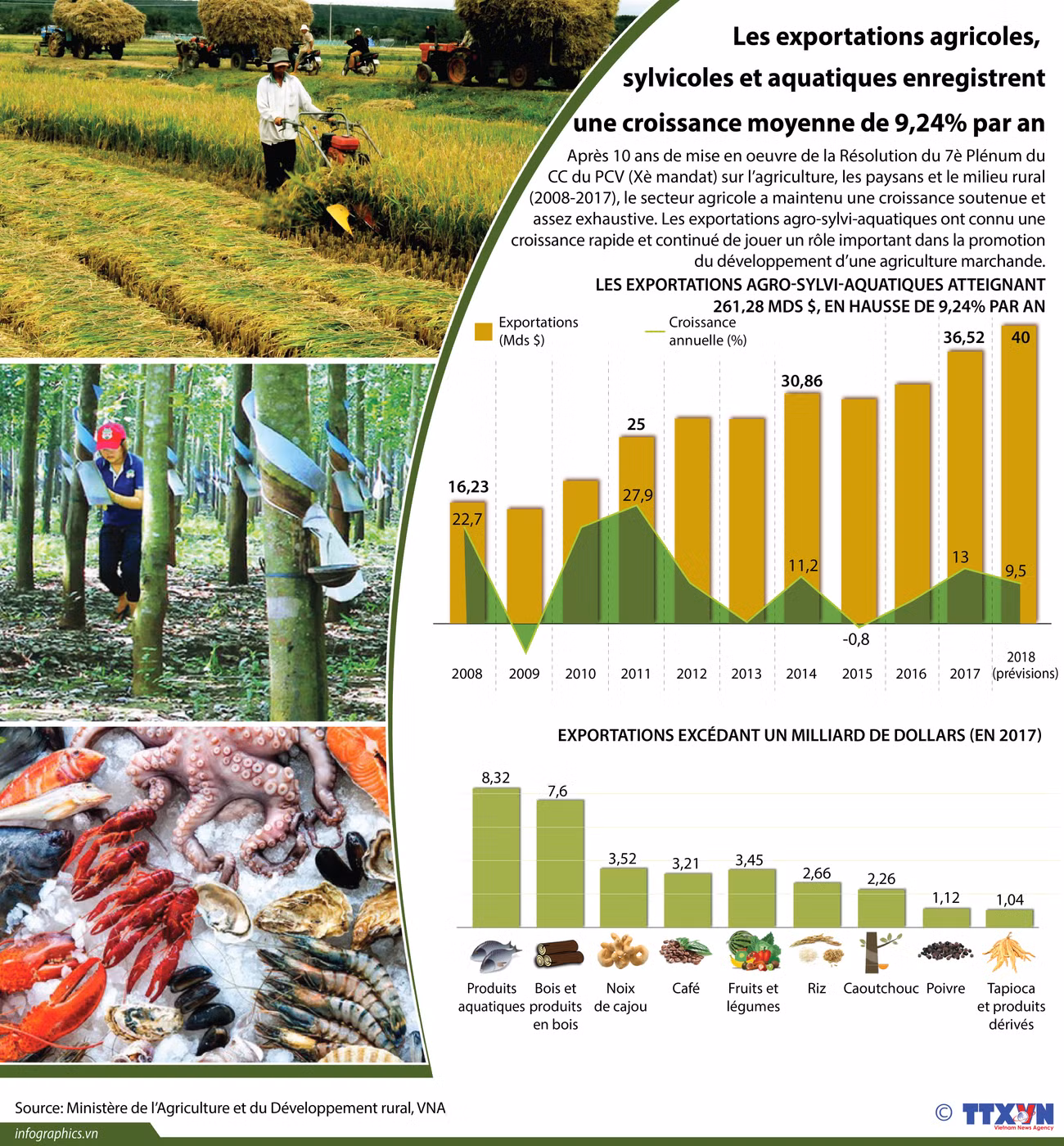 [Infographie] Les exportations agricoles enregistrent une croissance moyenne de 9,24% par an ảnh 1