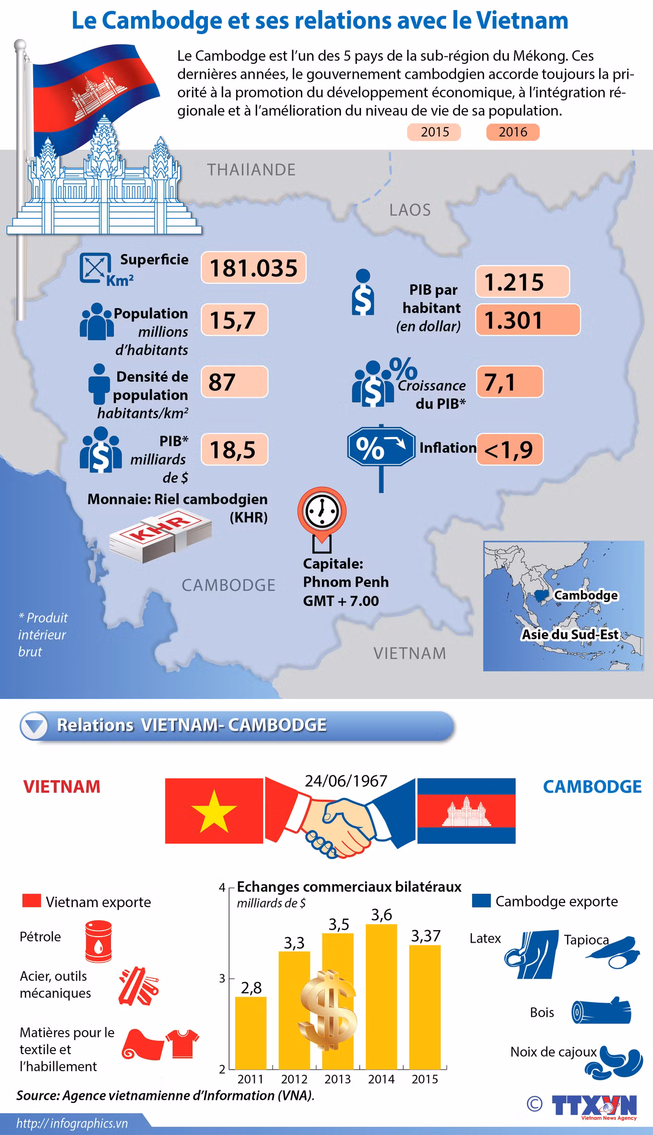 Le Cambodge et ses relations avec le Vietnam ảnh 1