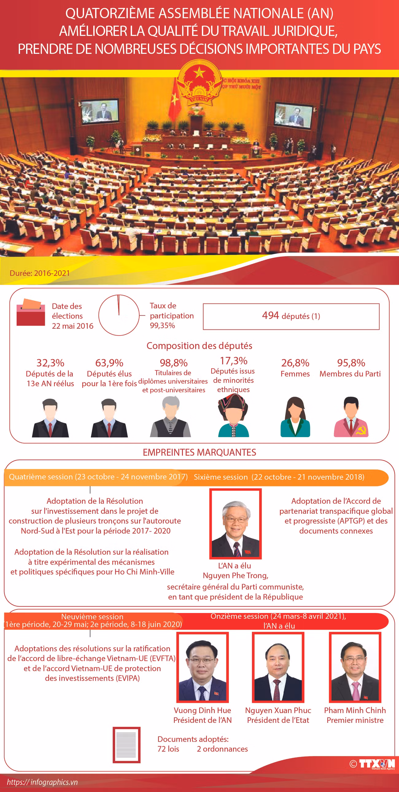 Quatorzième Assemblée nationale du Vietnam ảnh 1