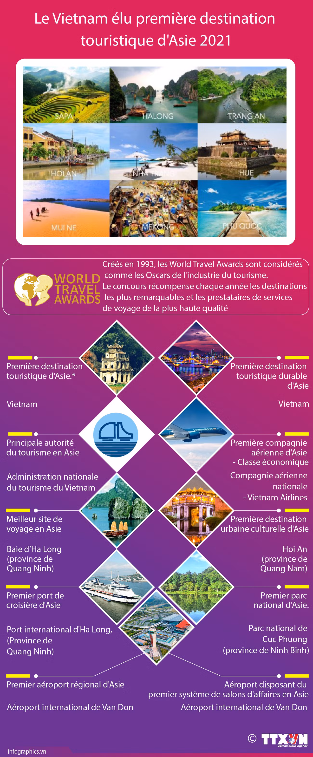 Le Vietnam élu première destination touristique d'Asie 2021 ảnh 1