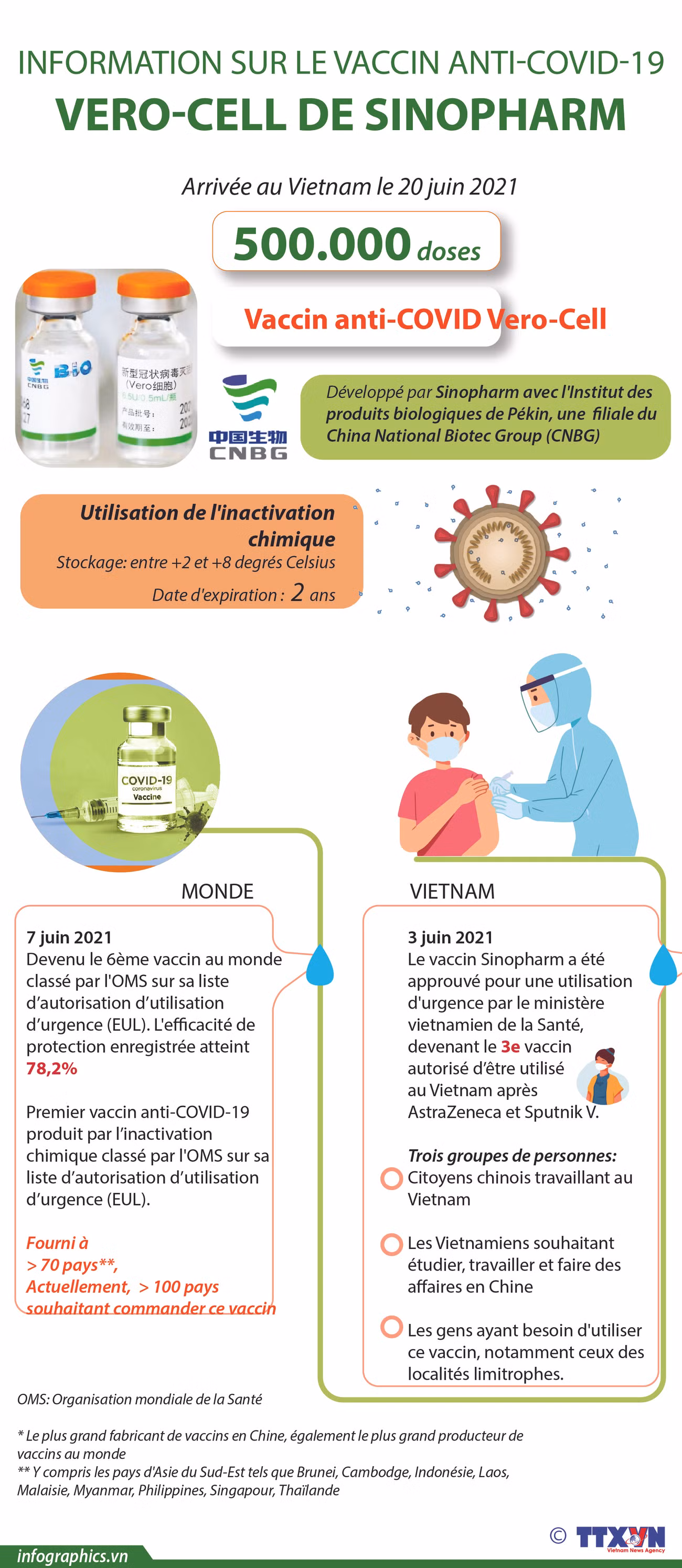 Information sur le vaccin anti-COVID-19 VERO-CELL de SINOPHARM ảnh 1