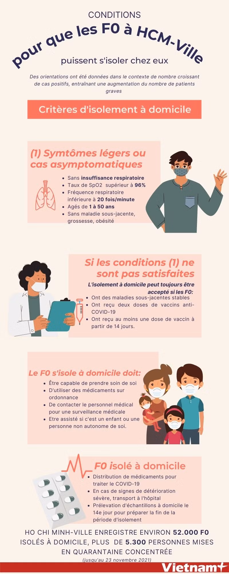 Conditions pour que les F0 à HCM-Ville puissent s'isoler chez eux ảnh 1