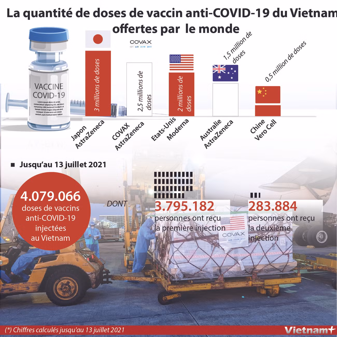 La quantité de doses de vaccin anti-COVID-19 du Vietnam offertes par le monde ảnh 1 La quantité de doses de vaccin anti-COVID-19 du Vietnam offertes par le monde ảnh 1