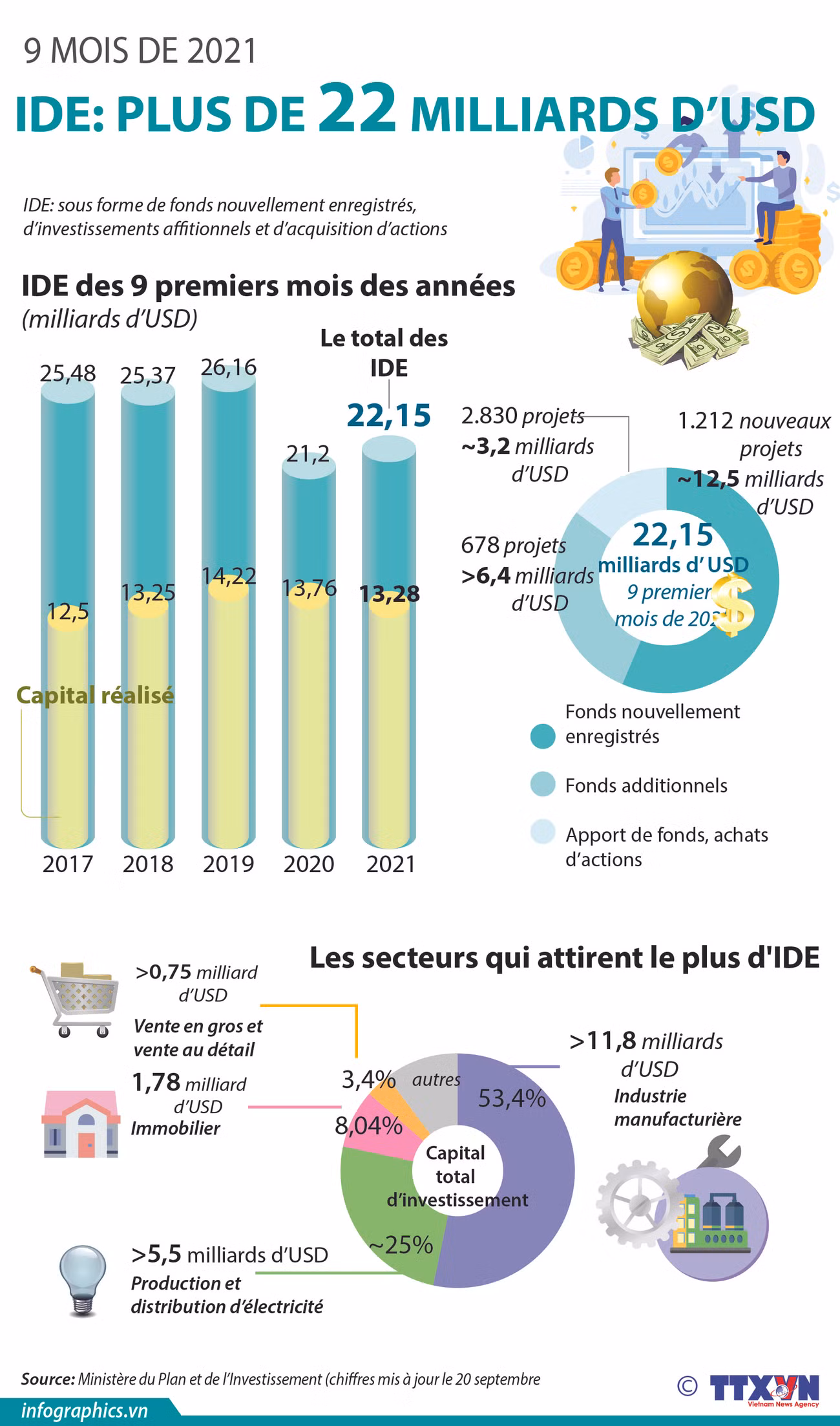 IDE : plus de 22 milliards d’USD en 9 premiers mois de 2021 ảnh 1 IDE : plus de 22 milliards d’USD en 9 premiers mois de 2021 ảnh 1