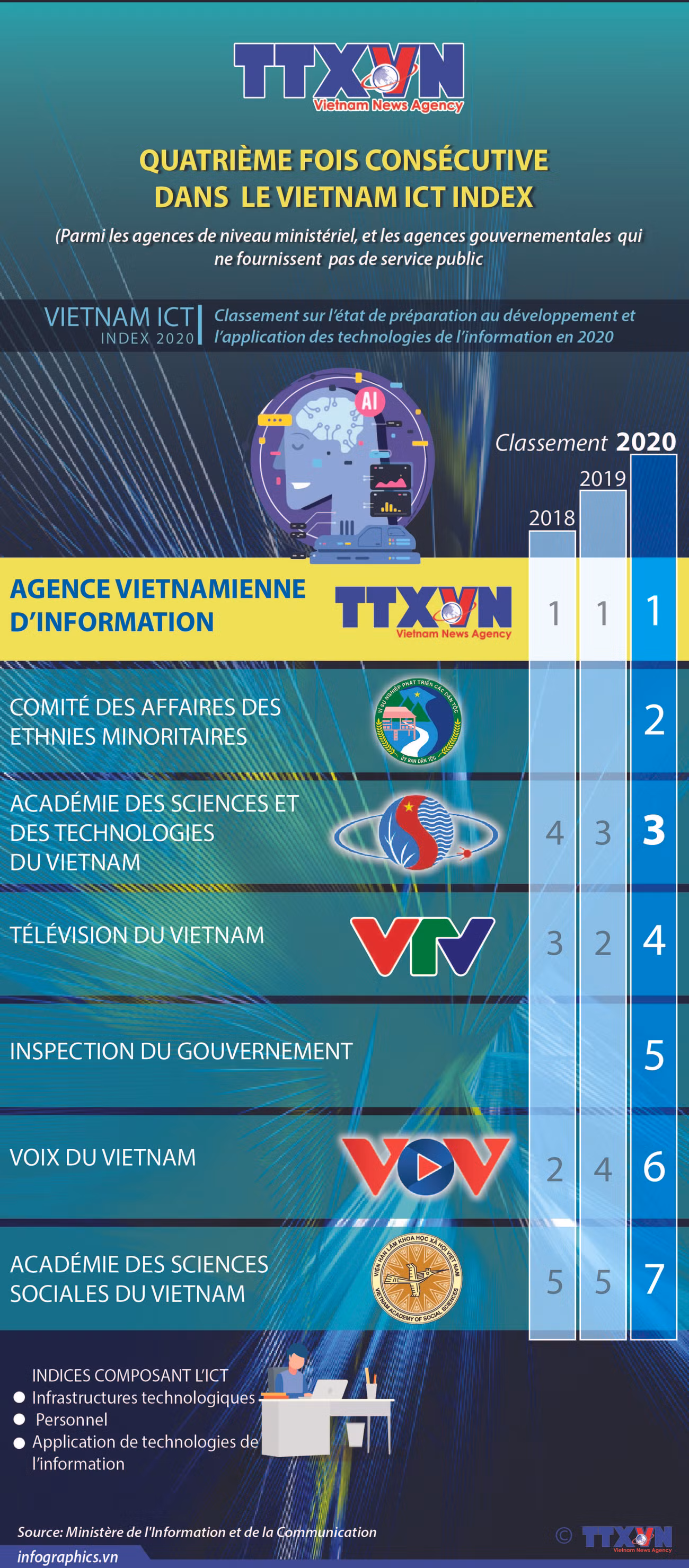 Agence vietnamienne d'Information: 4e fois consécutive dans le Vietnam ICT INDEX ảnh 1