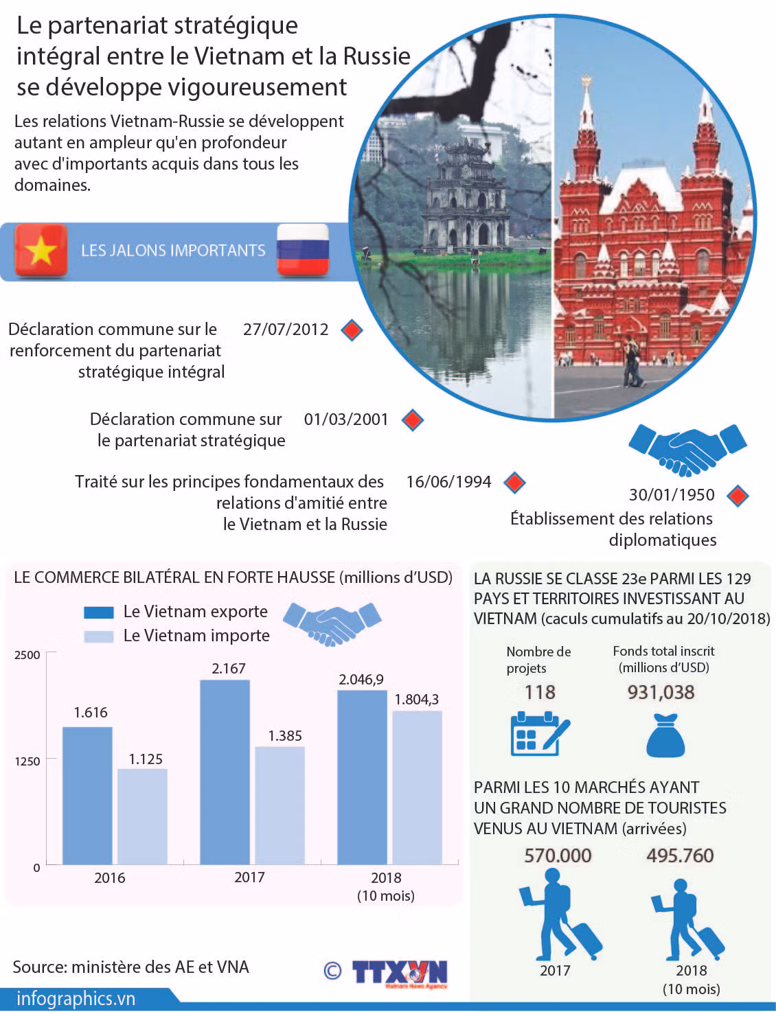 Développement du partenariat stratégique intégral Vietnam-Russie ảnh 1