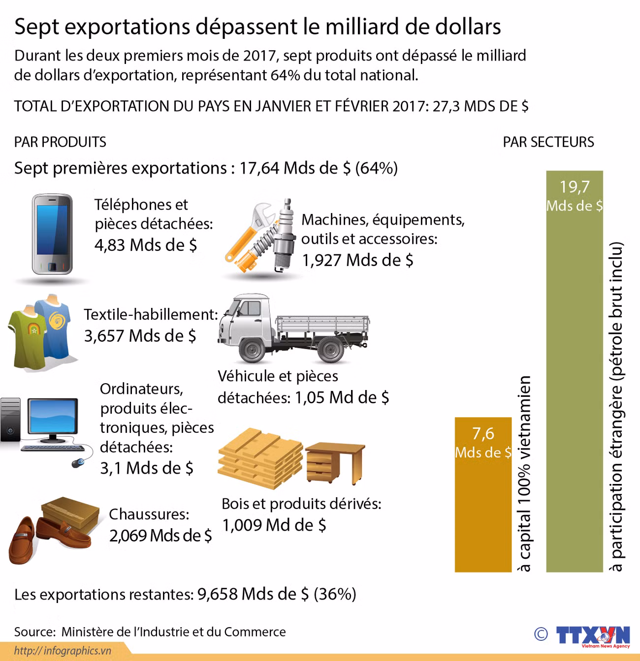 Sept exportations dépassent le milliard de dollars ảnh 1 Sept exportations dépassent le milliard de dollars ảnh 1