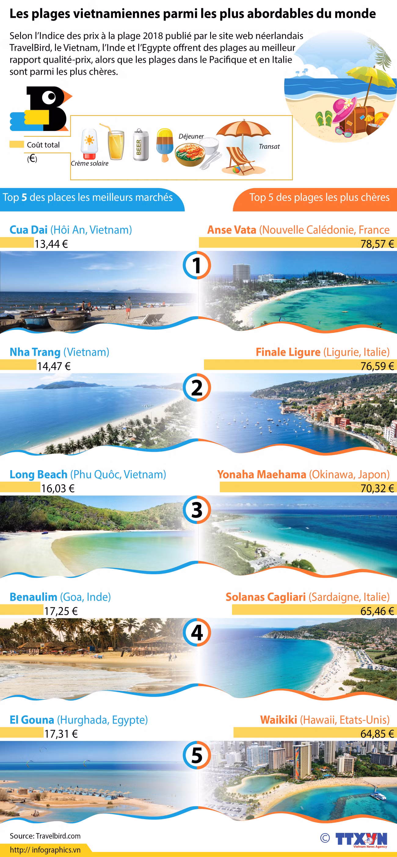 [Infographie] Les plages vietnamiennes parmi les plus abordables du monde ảnh 1
