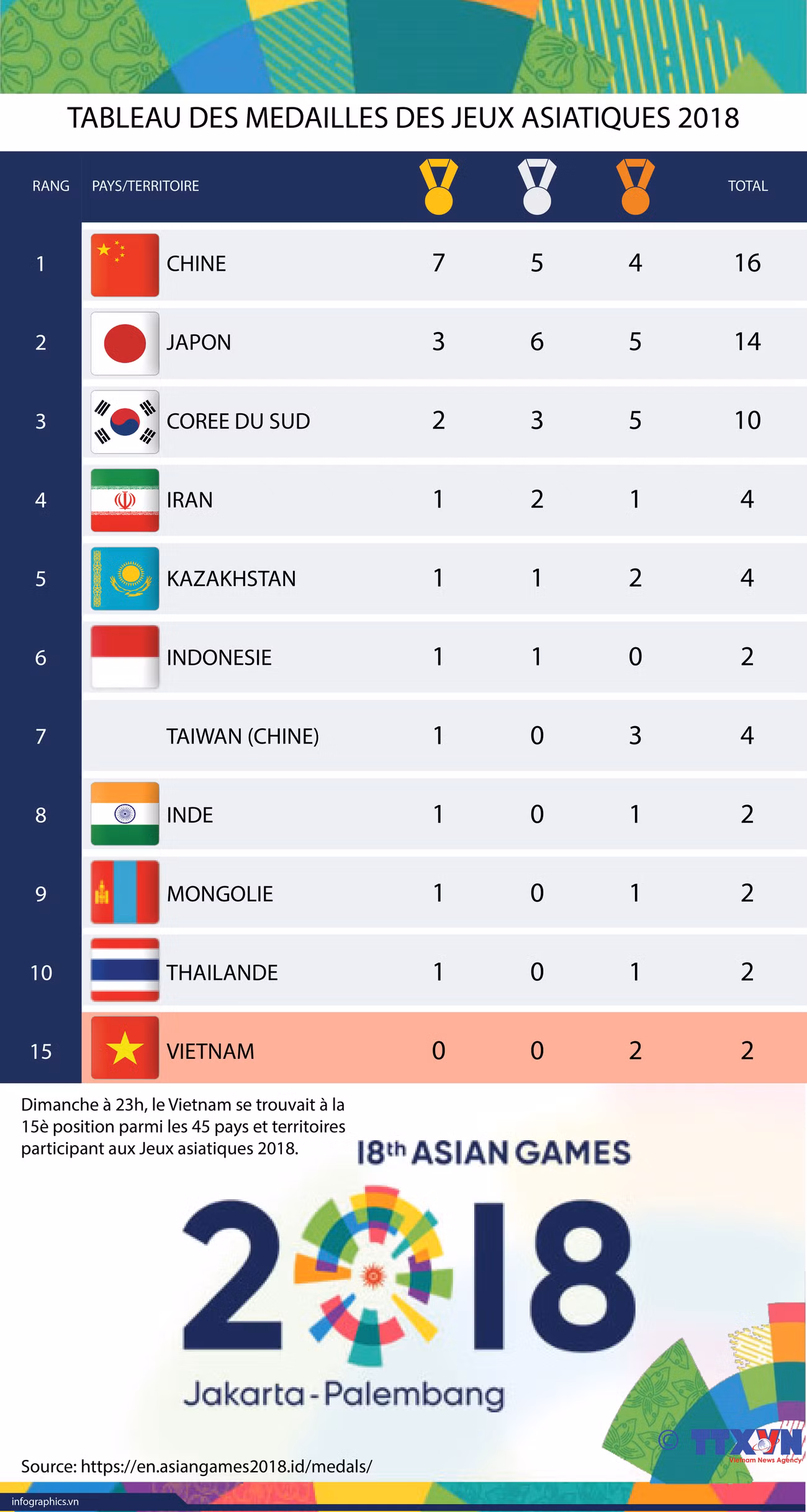 [Infographie] Tableau des médailles des Jeux asiatiques 2018 ảnh 1