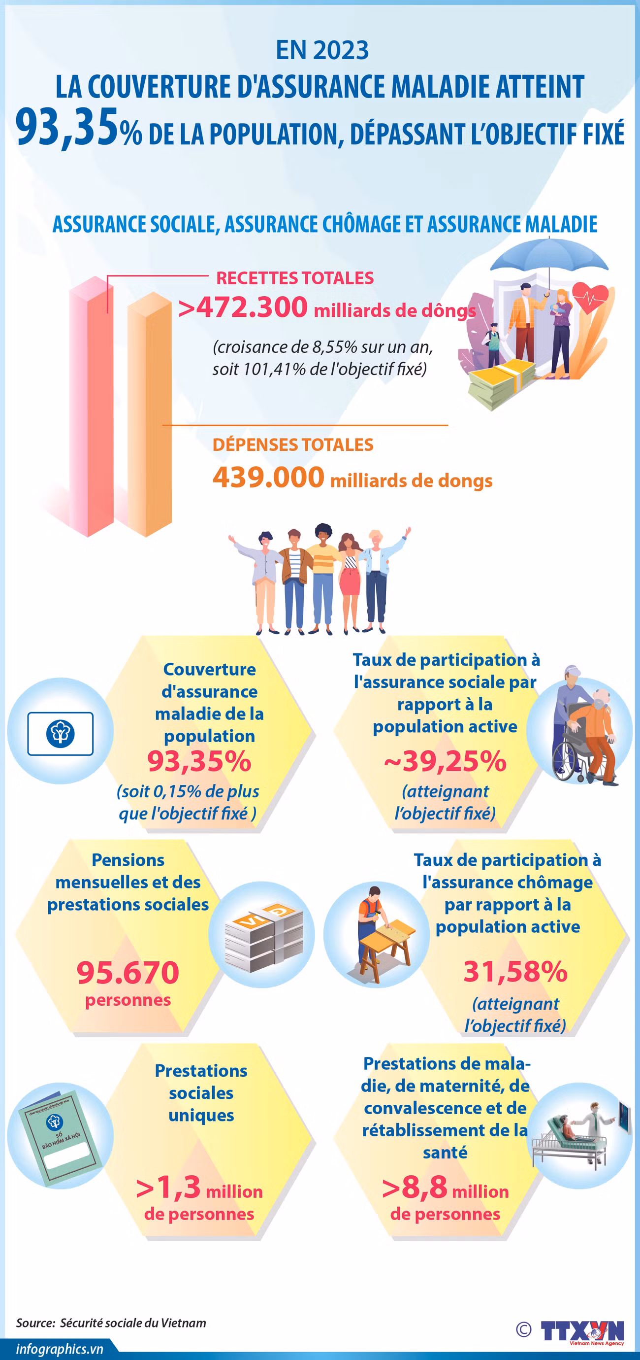 La couverture d'assurance maladie atteint 93,35% de la population ảnh 1