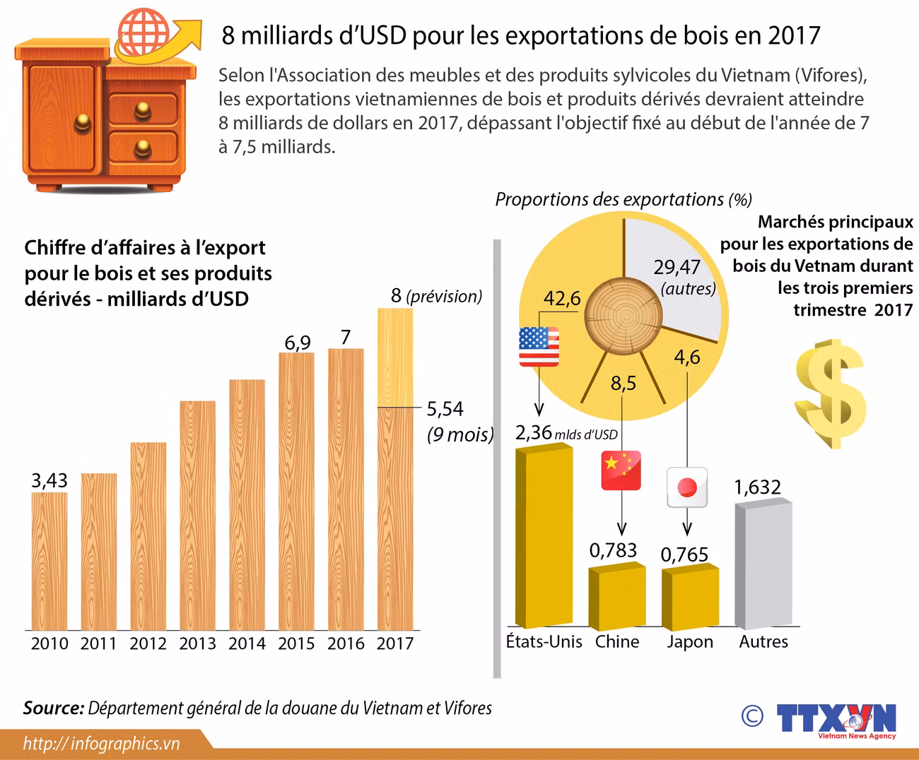 8 milliards de dollars pour les exportations de bois en 2017 ảnh 1