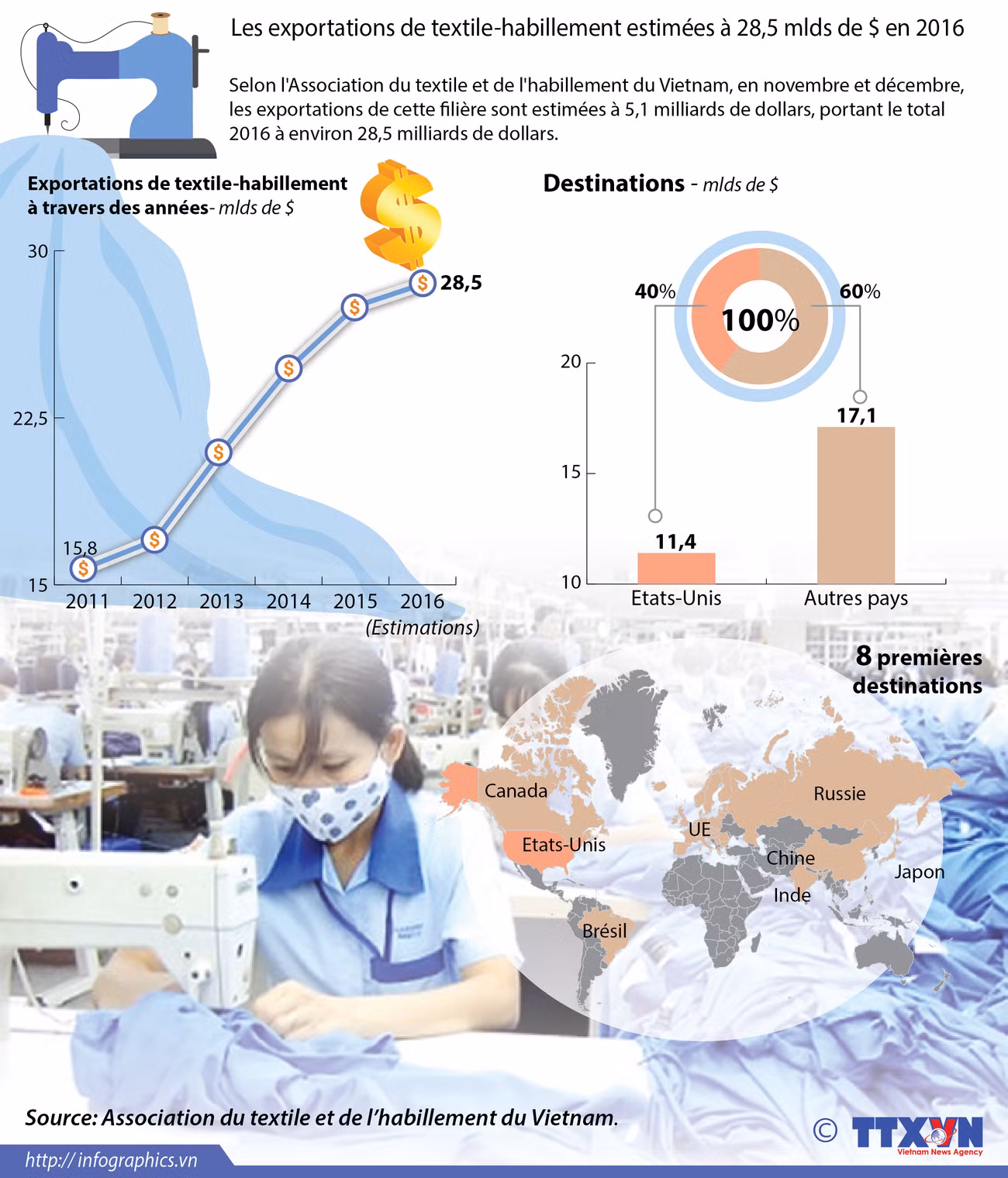 Les exportations de textile-habillement estimées à 28,5 mlds de $ en 2016 ảnh 1