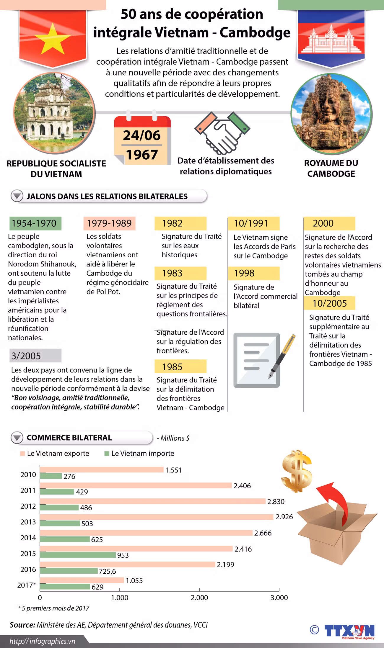 50 ans de coopération intégrale Vietnam - Cambodge ảnh 1 50 ans de coopération intégrale Vietnam - Cambodge ảnh 1