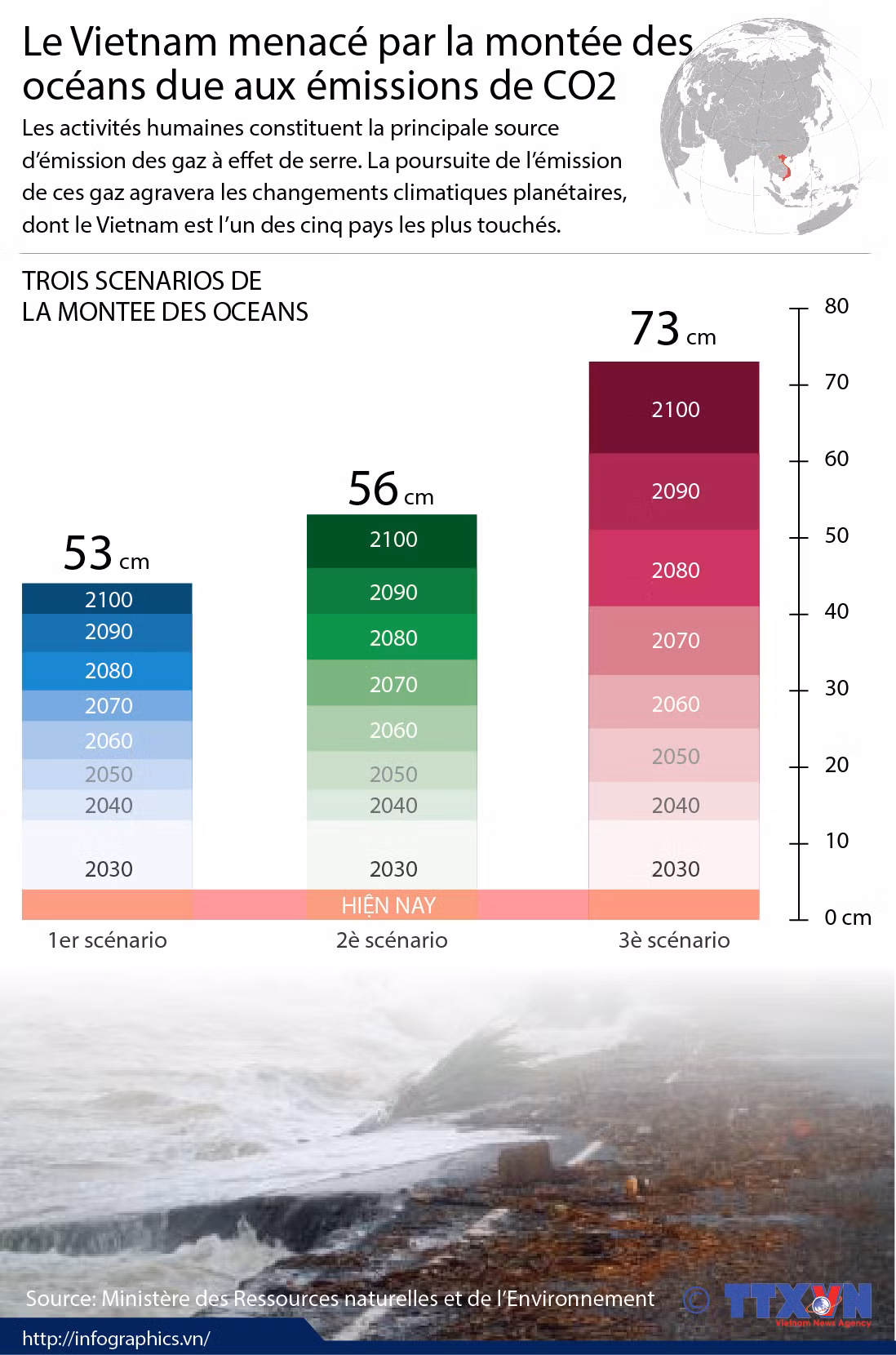 Le Vietnam menacé par la montée des océans due aux émissions de CO2 ảnh 1