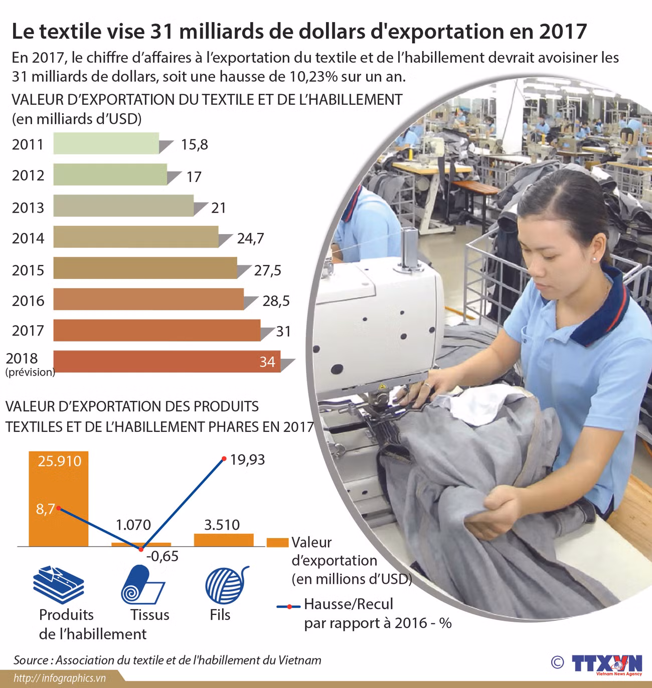 Le textile vise 31 milliards de dollars d'exportation en 2017 ảnh 1