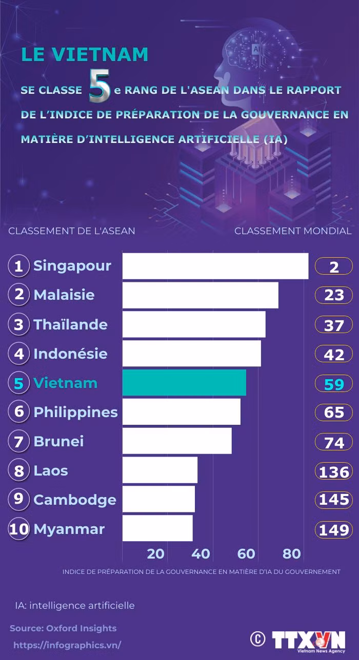 Le Vietnam au 5e rang aséanien en préparation de la gouvernance en matière d'IA en 2023 ảnh 1 Le Vietnam au 5e rang aséanien en préparation de la gouvernance en matière d'IA en 2023 ảnh 1
