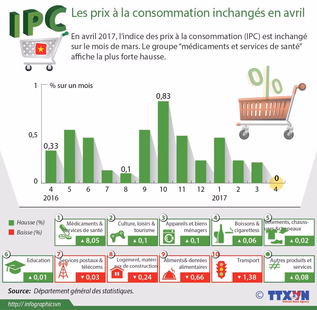 Les prix à la consommation inchangés en avril ảnh 1 Les prix à la consommation inchangés en avril ảnh 1
