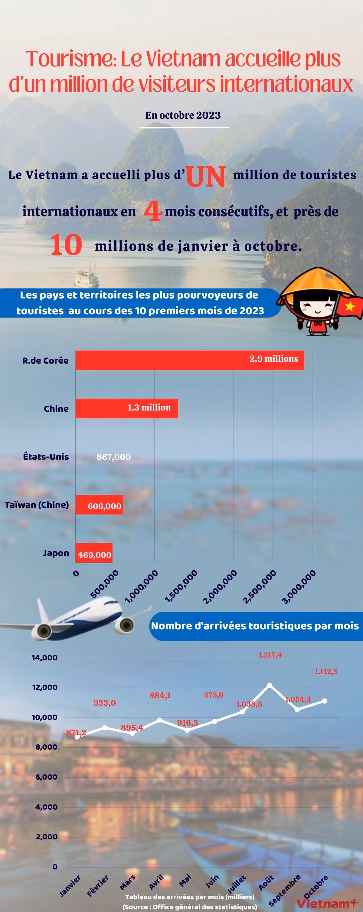Le Vietnam accueille plus d'un million de visiteurs internationaux en 4 mois consécutifs ảnh 1