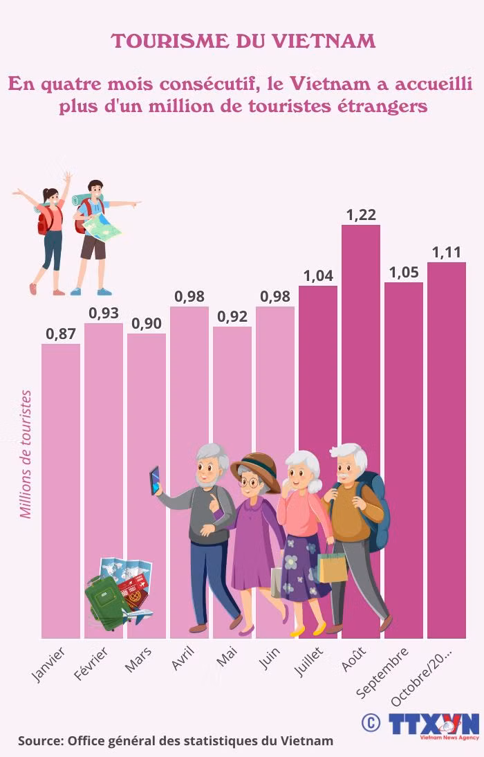 Le Vietnam accueille plus d'un million de touristes étrangers en quatre mois consécutif ảnh 1 Le Vietnam accueille plus d'un million de touristes étrangers en quatre mois consécutif ảnh 1
