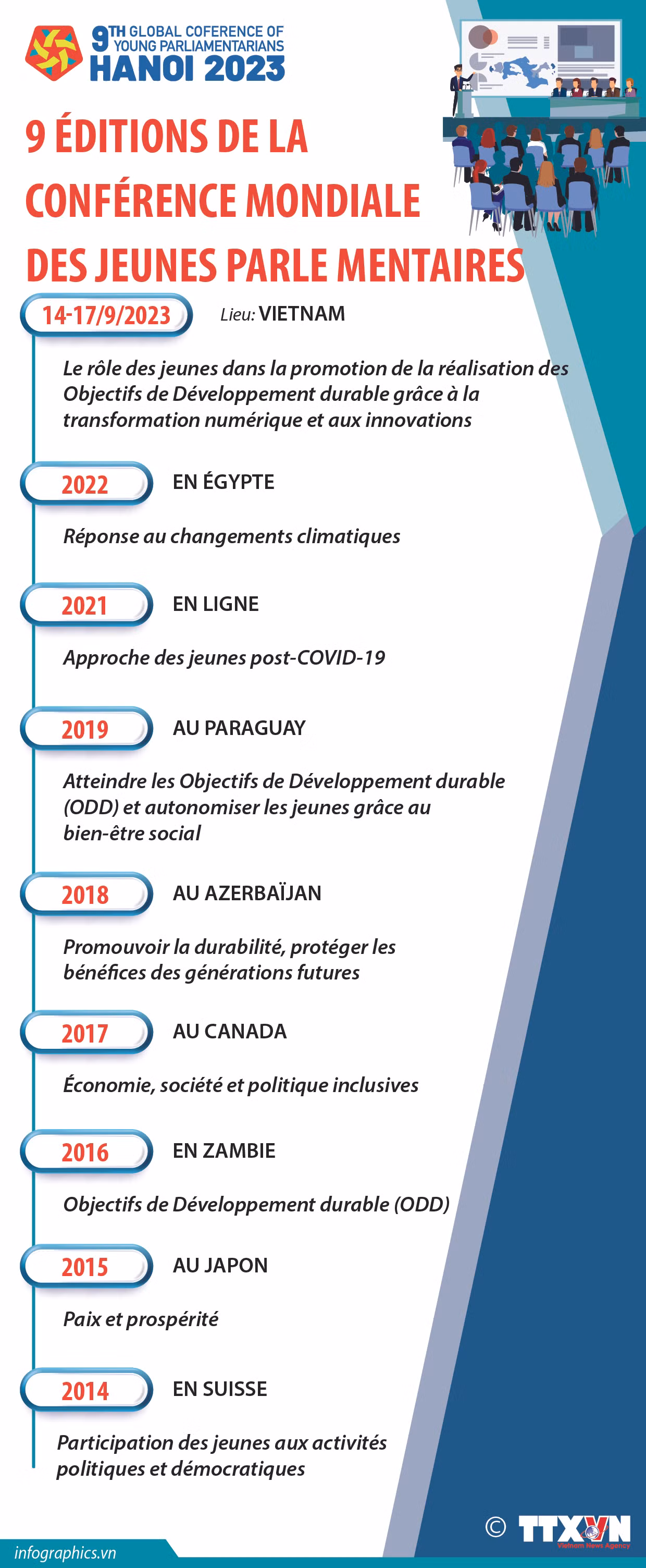 Neuf éditions de la Conférence mondiale des jeunes parlementaires ảnh 1