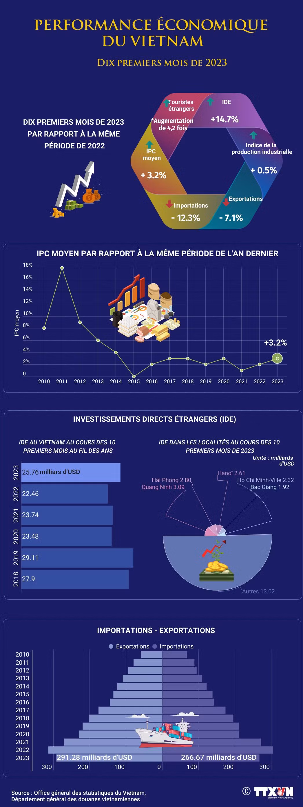 Performance économique du Vietnam au cours des dix premiers de 2023 ảnh 1 Performance économique du Vietnam au cours des dix premiers de 2023 ảnh 1