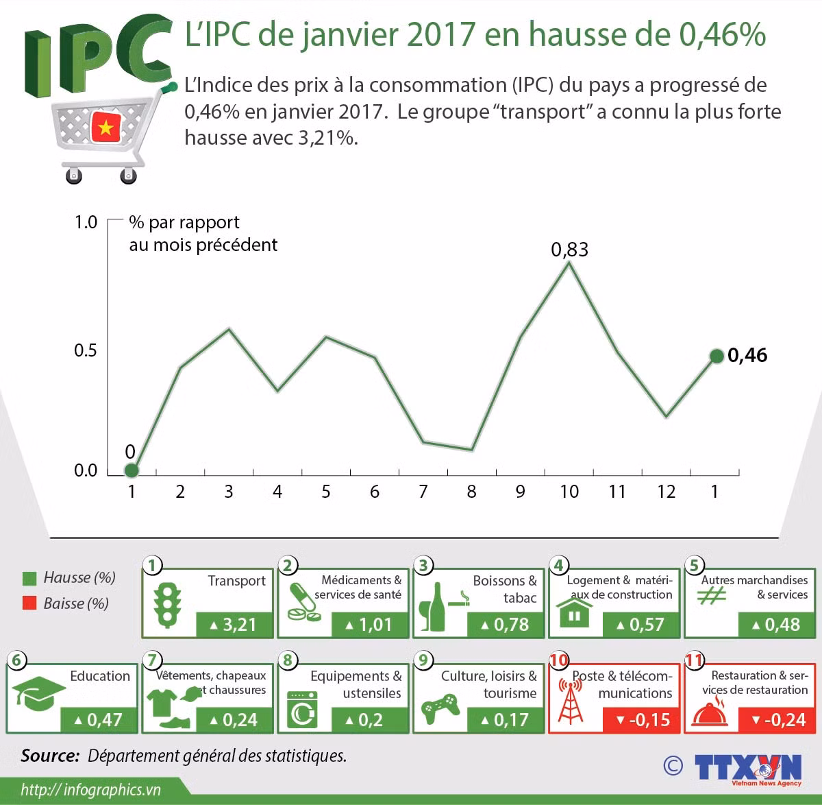 L’IPC de janvier 2017 en hausse de 0,46% ảnh 1