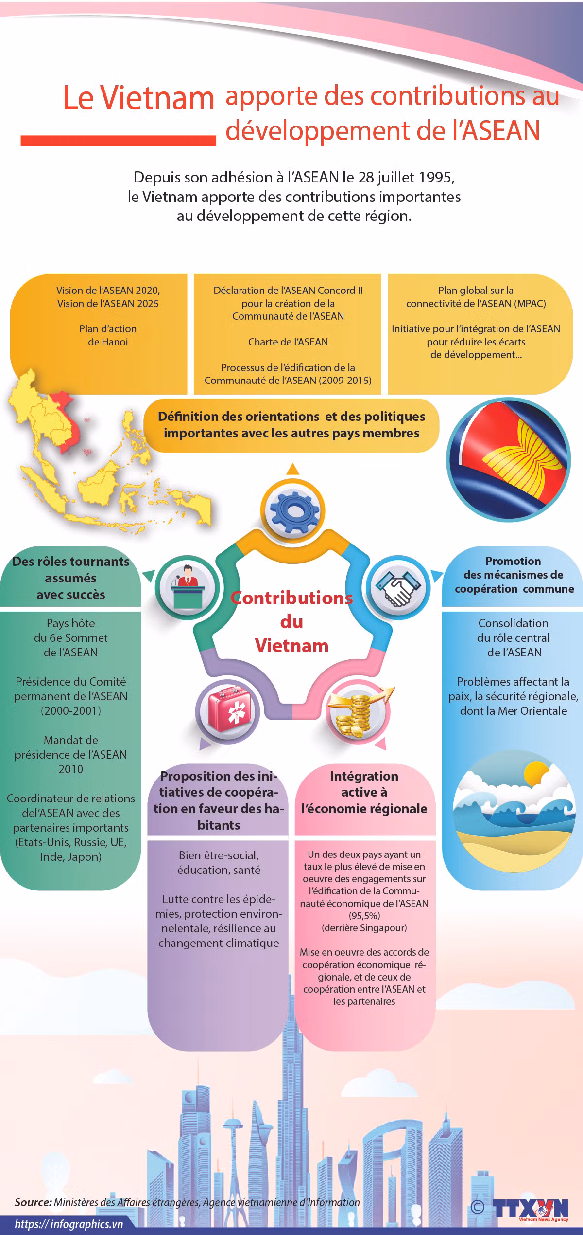 Le Vietnam apporte des contributions au développement de l'ASEAN ảnh 1 Le Vietnam apporte des contributions au développement de l'ASEAN ảnh 1