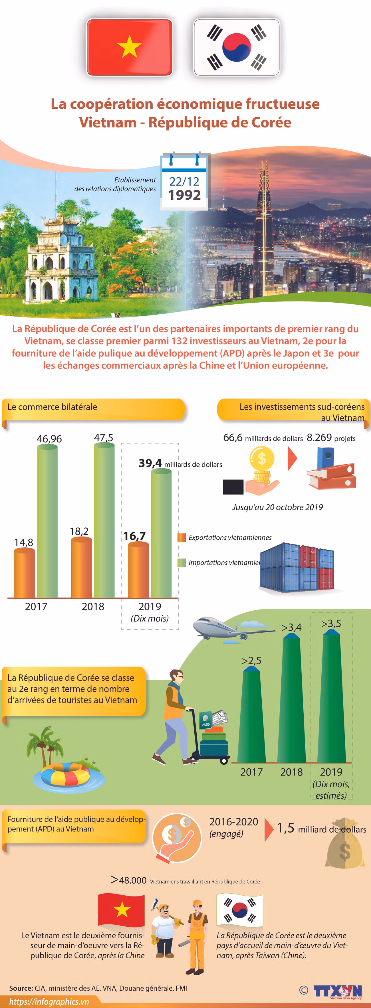 La coopération économique fructueuse Vietnam - République de Corée ảnh 1
