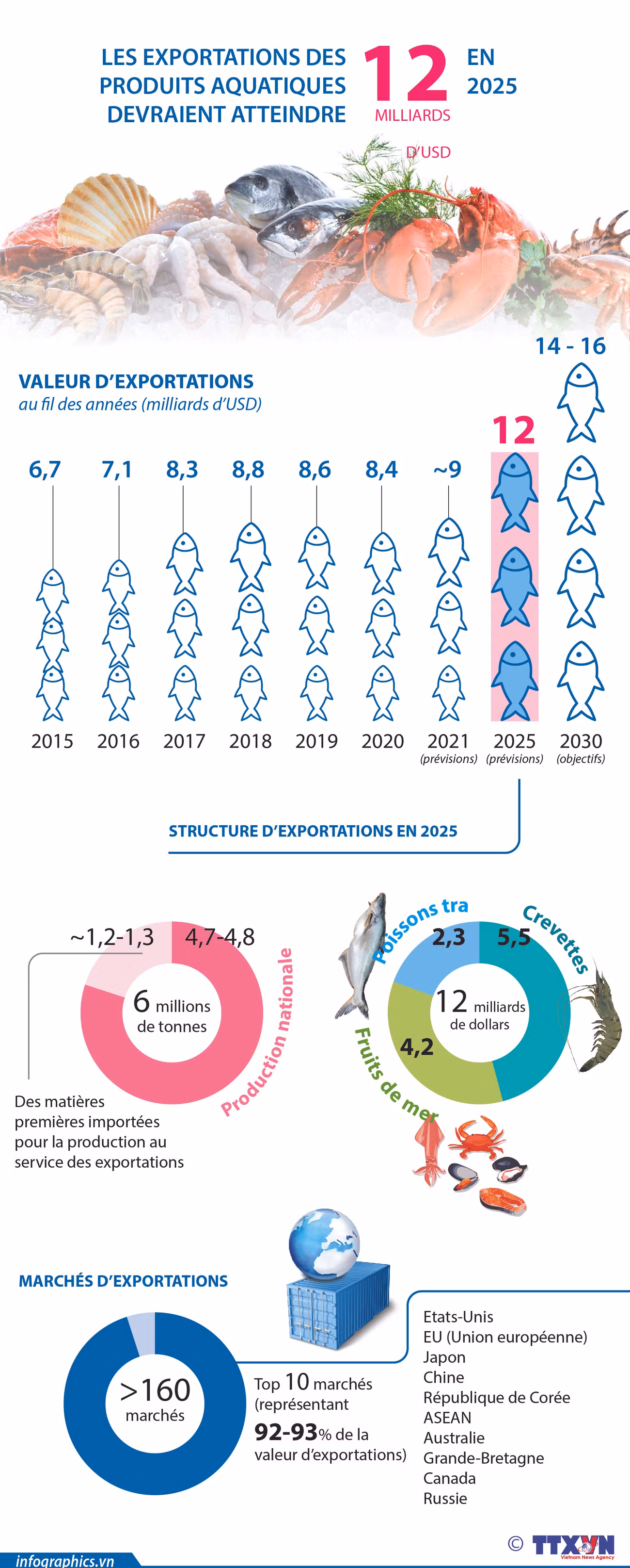 Les exportations des produits aquatiques devraient atteindre 12 milliards de dollars en 2025 ảnh 1 Les exportations des produits aquatiques devraient atteindre 12 milliards de dollars en 2025 ảnh 1