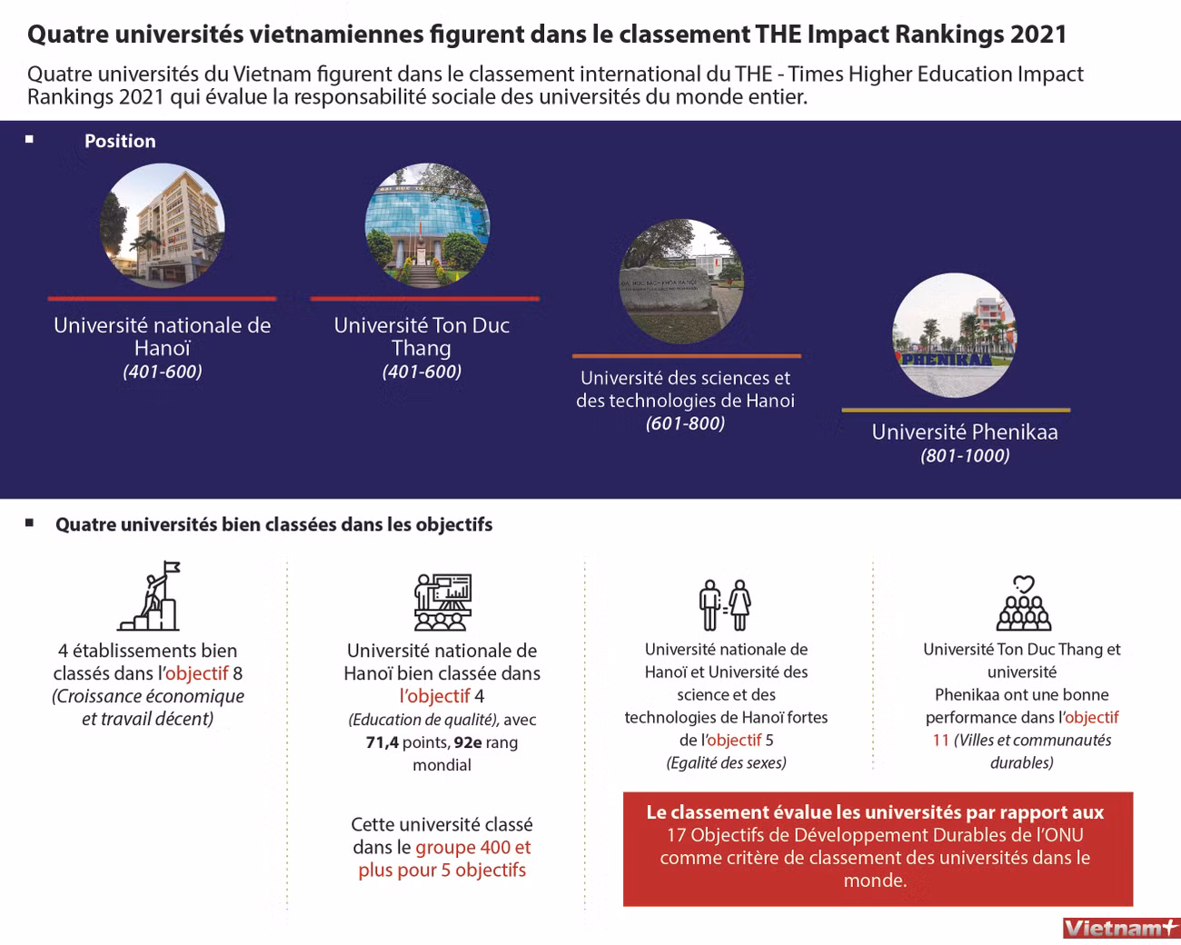 Quatre universités vietnamiennes figurent dans le classement THE Impact Rankings 2021 ảnh 1
