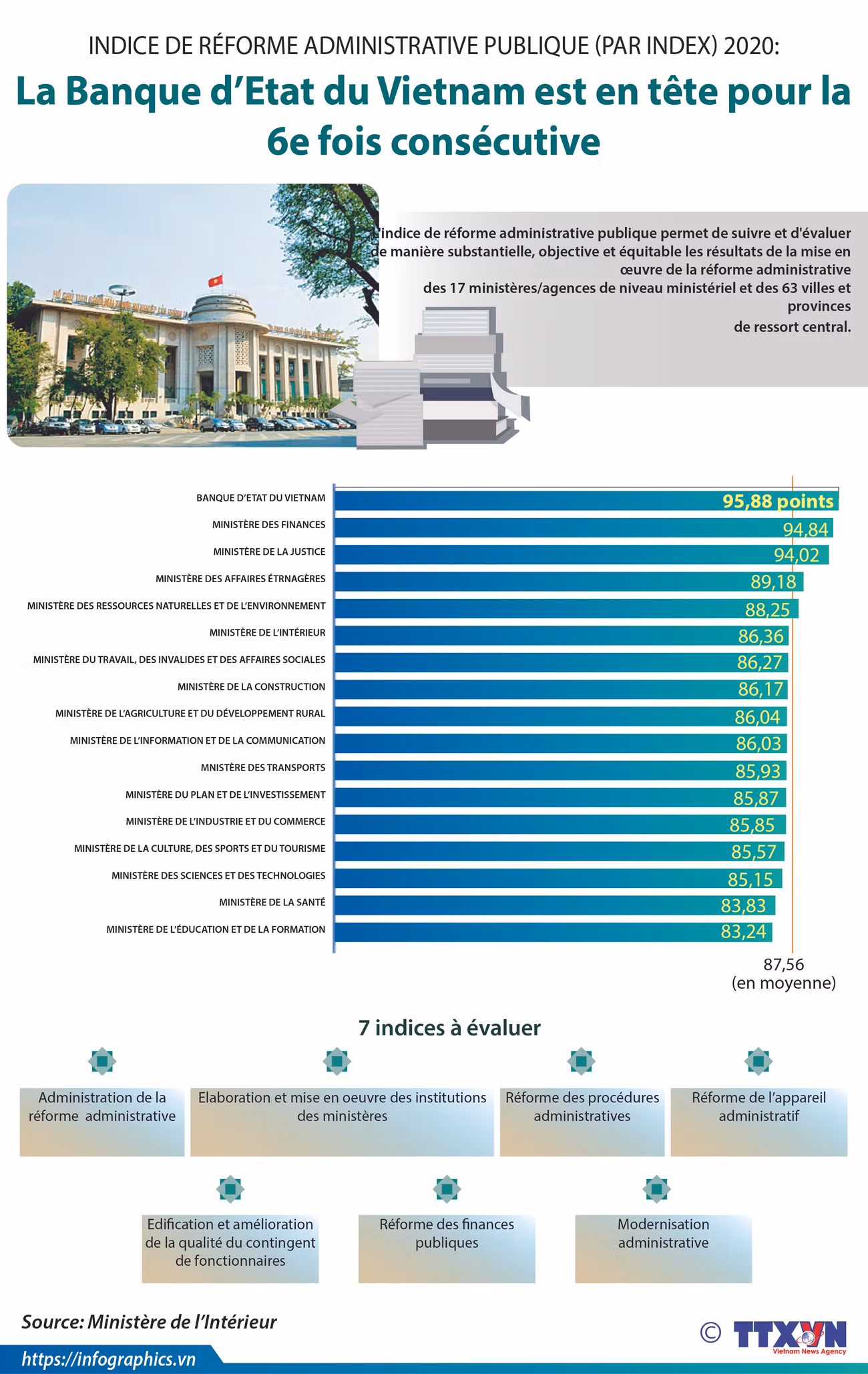 PAR INDEX 2020: la Banque d’Etat du Vietnam est en tête pour la 6e fois consécutive ảnh 1