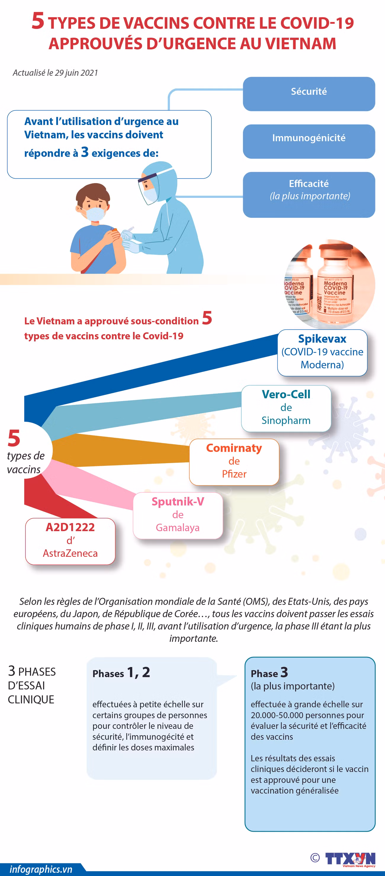 5 types de vaccins contre le COVID-19 approuvés d’urgence au Vietnam ảnh 1 5 types de vaccins contre le COVID-19 approuvés d’urgence au Vietnam ảnh 1