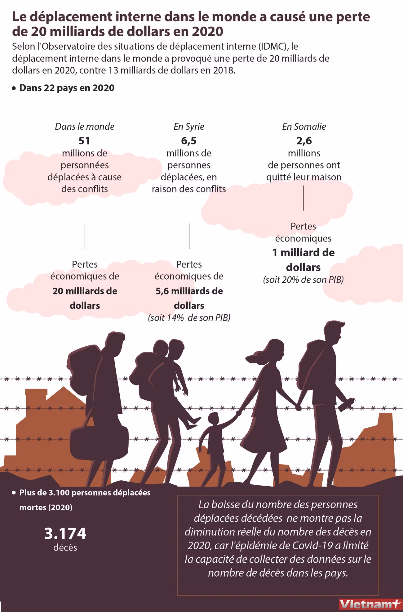 Le déplacement interne dans le monde a causé une perte de 20 milliards de dollars en 2020 ảnh 1