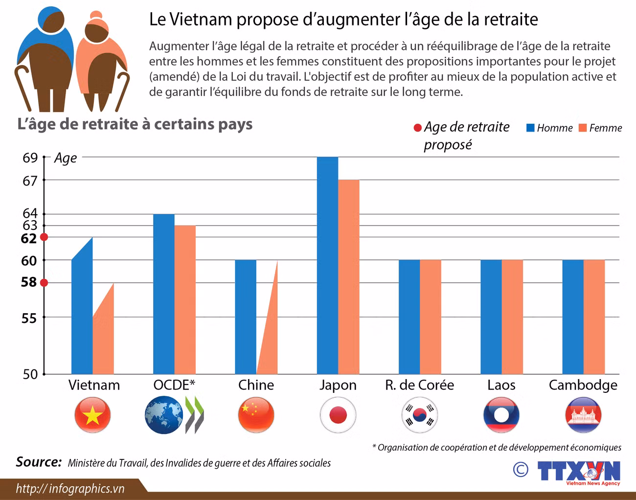 Le Vietnam tente de repousser l’âge de départ à la retraite ảnh 1