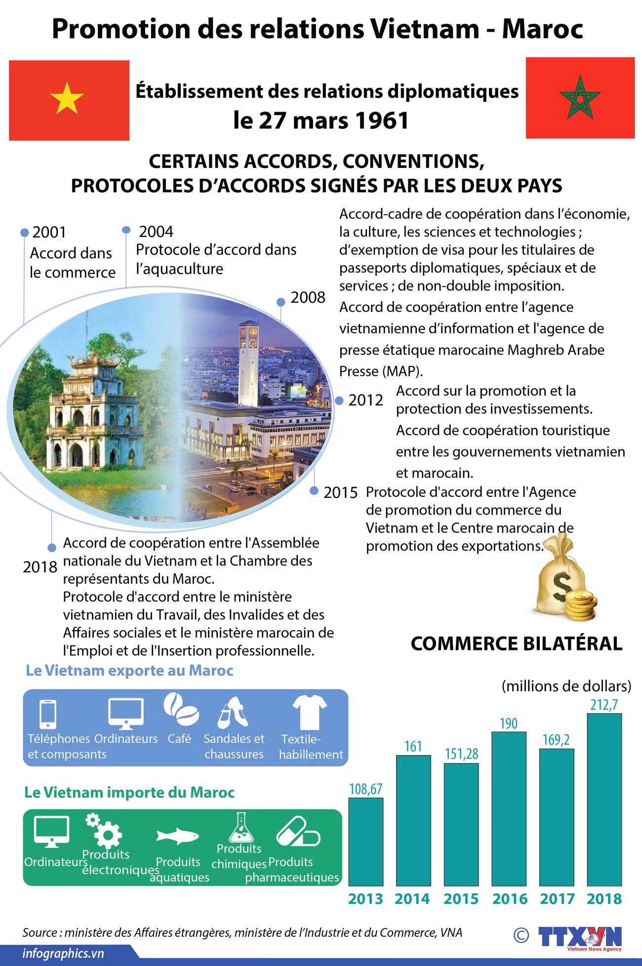 Promotion des relations Vietnam - Maroc ảnh 1 Promotion des relations Vietnam - Maroc ảnh 1