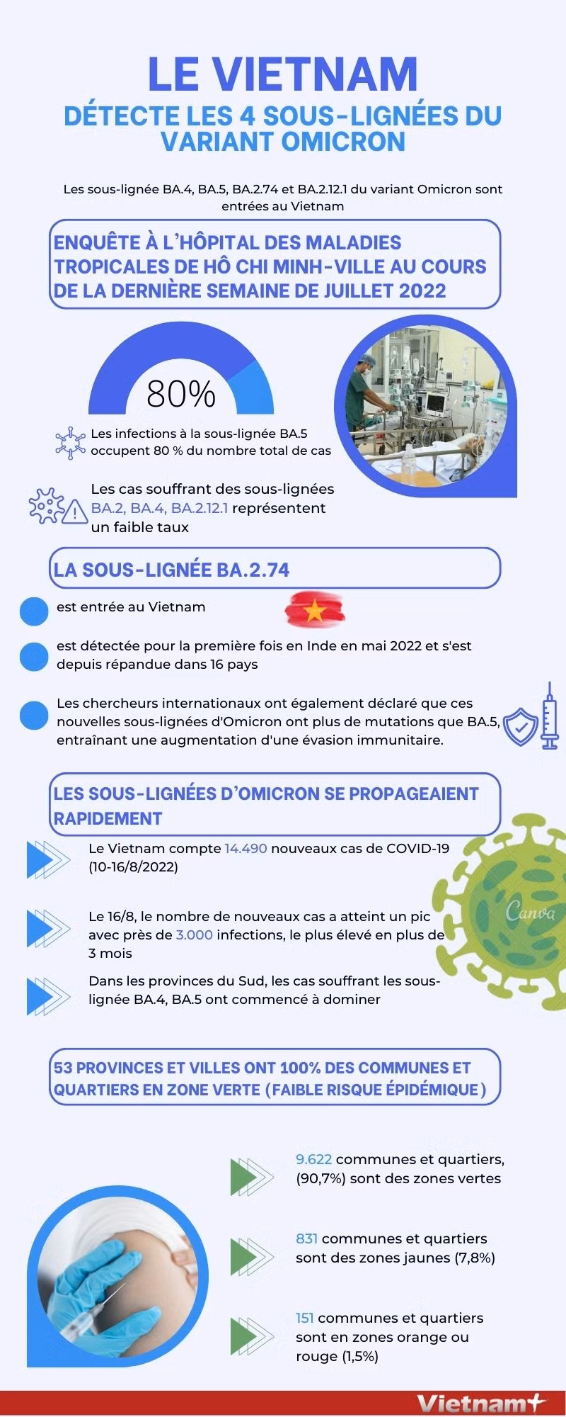 Le Vietnam détecte les 4 sous-lignées du variant Omicron ảnh 1
