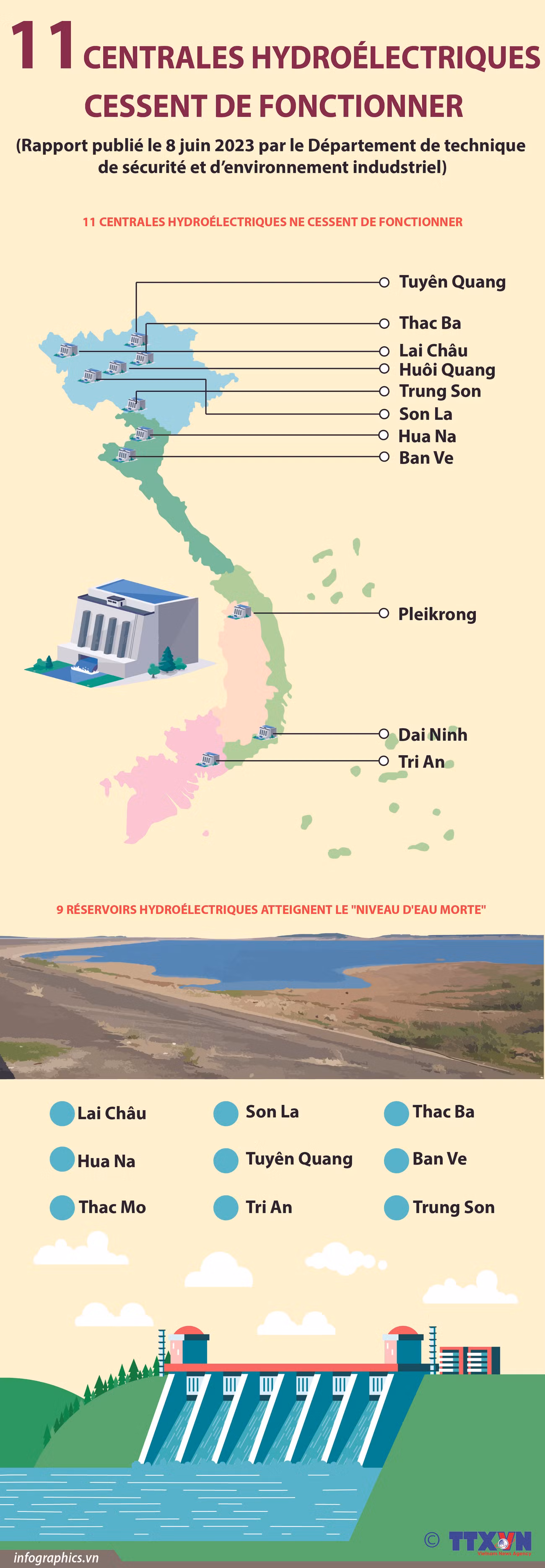 11 centrales hydroélectriques cessent de fonctionner ảnh 1