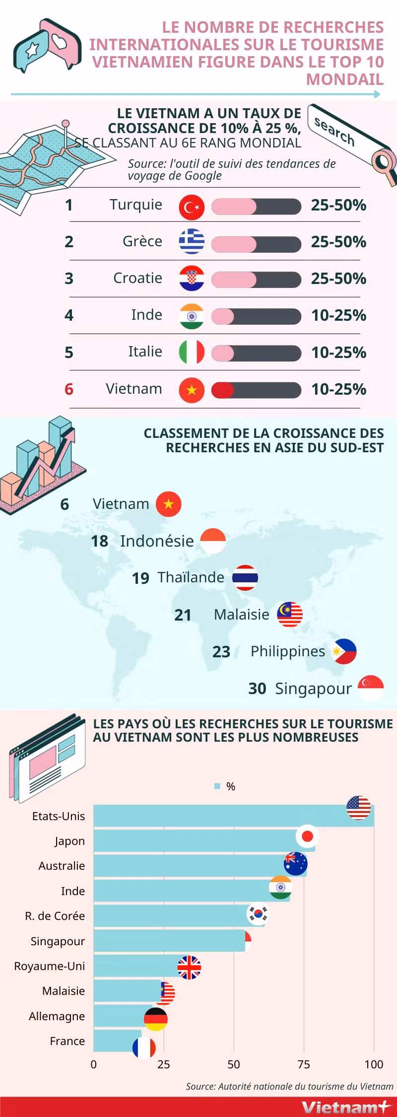 Le nombre de recherches internnationales sur le tourisme vietnamien figure dans le top 10 mondial ảnh 1