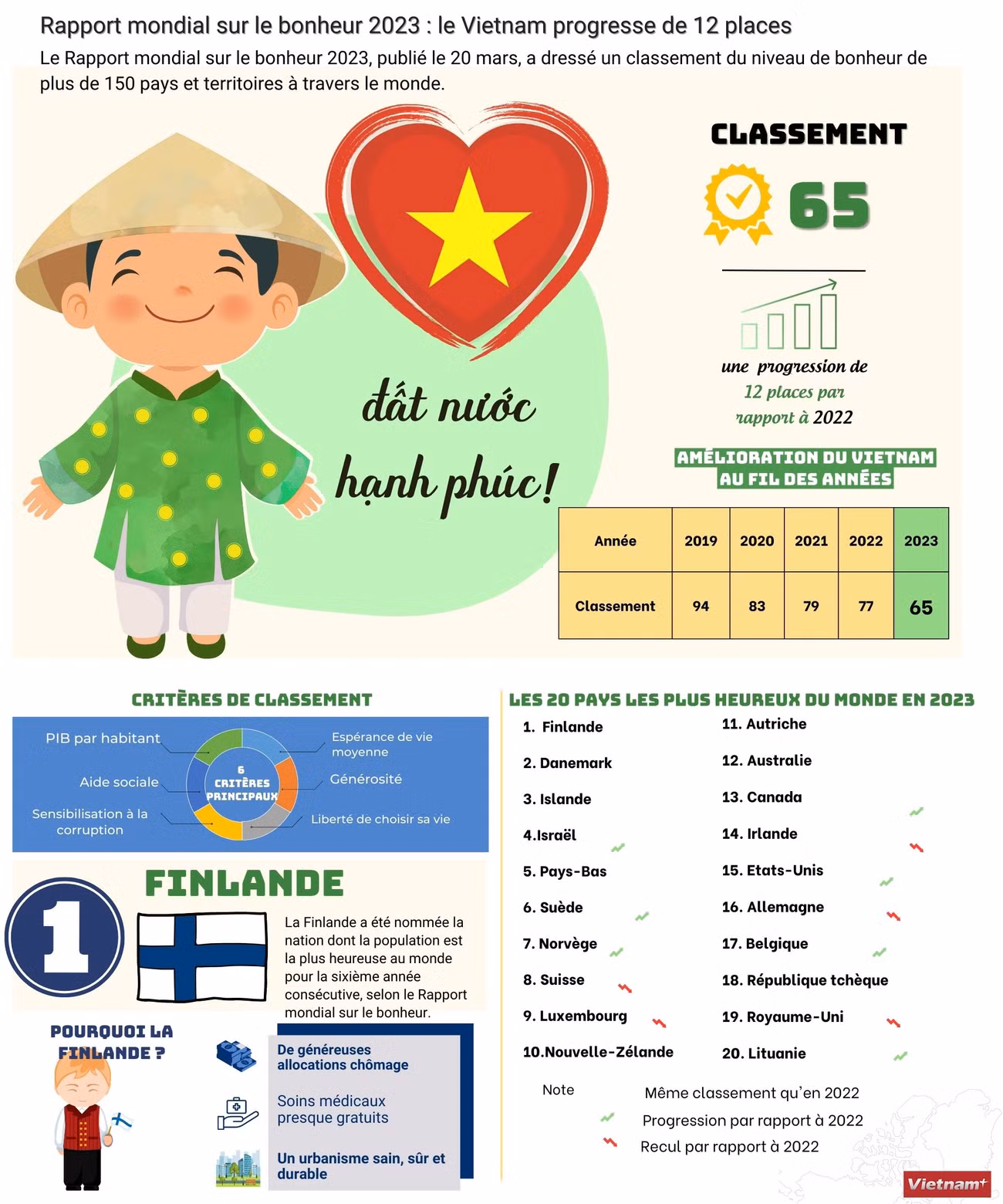 Rapport mondial sur le bonheur 2023 : le Vietnam progresse de 12 places ảnh 1