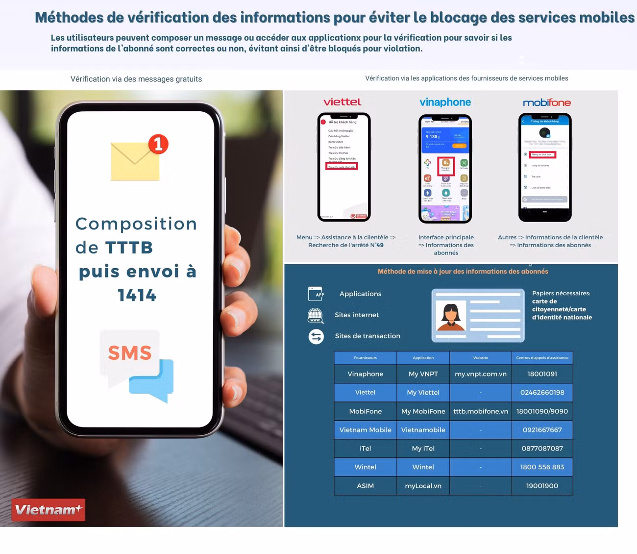 Méthodes de vérification des informations pour éviter le blocage des services mobiles ảnh 1