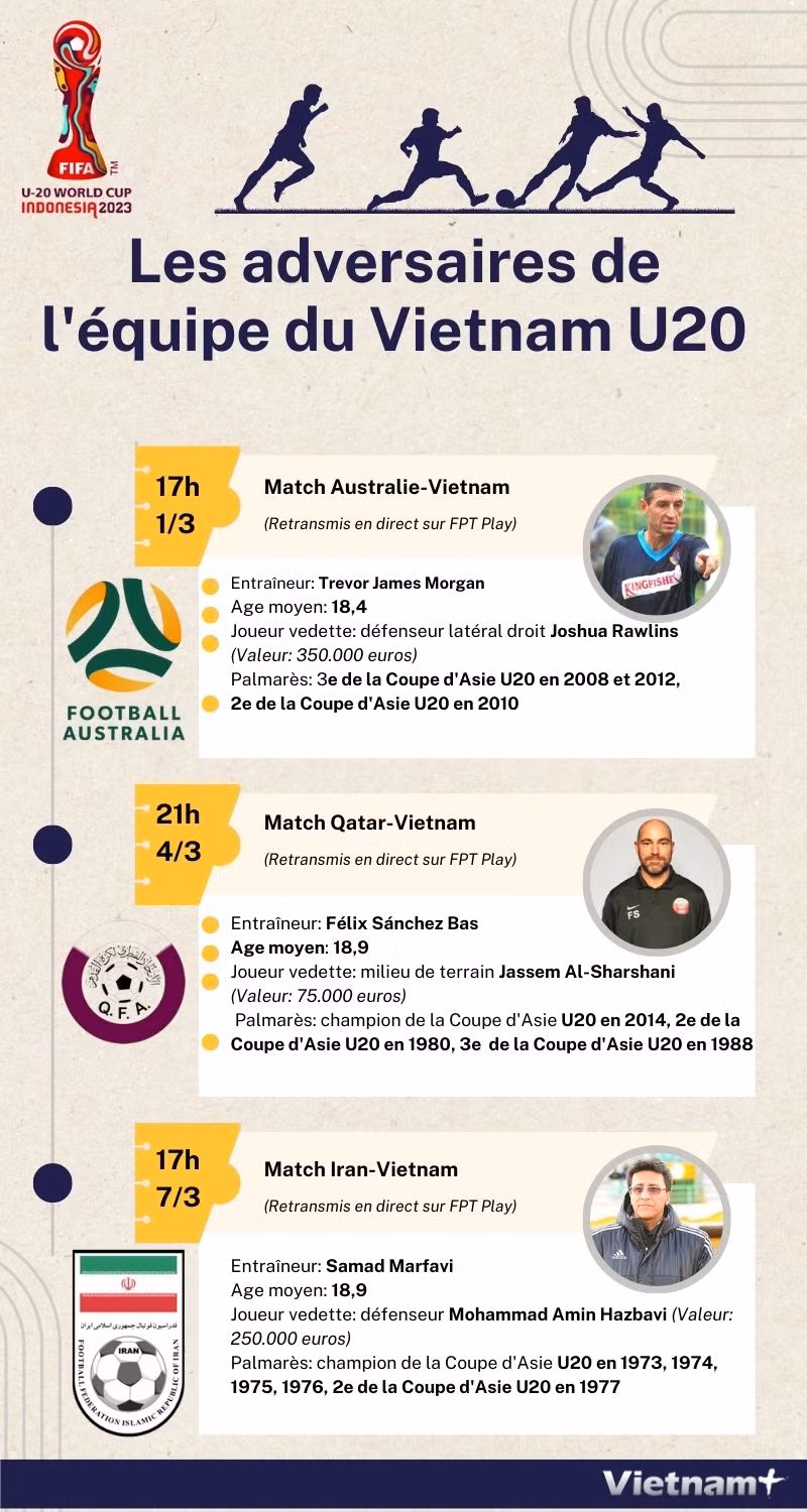 Les adversaires de l'équipe du Vietnam U20 ảnh 1