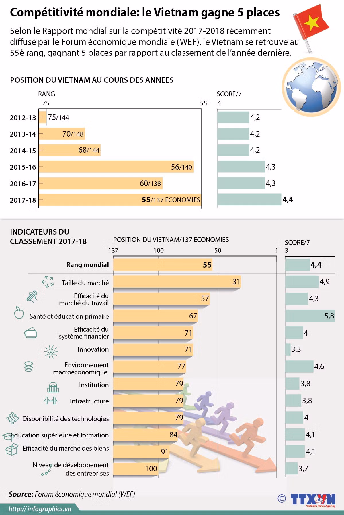 Compétitivité mondiale: le Vietnam gagne 5 places ảnh 1