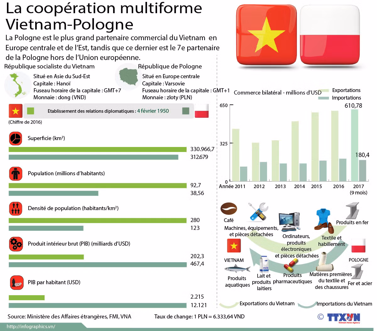 La coopération multiforme Vietnam-Pologne ảnh 1