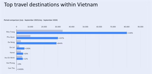 Parmi les destinations touristiques les plus prisées du Vietnam, Nha Trang connaît une forte hausse des recherches grâce à une campagne publicitaire. — Photo : Yango Ads Vietnam