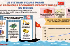 Le Vietnam figure parmi les 30 premières économies exportatrices du monde