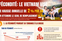 Fécondité : Le Vietnam vise une hausse annuelle de 2% par an pour atteindre le seuil de remplacement en 2030