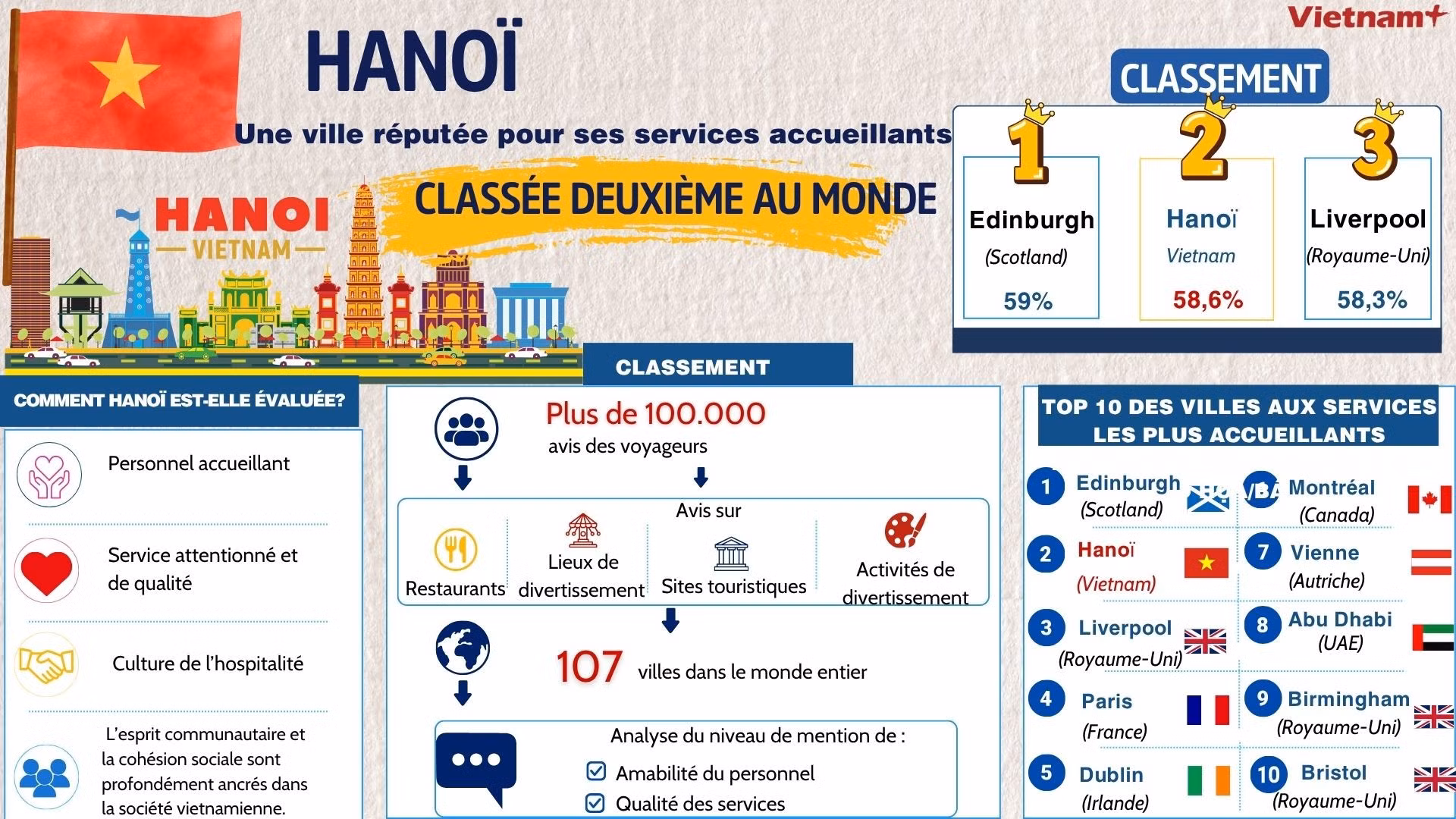 Hanoï - Une ville réputée pour ses services accueillants