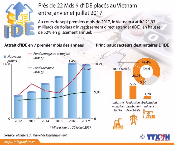 1.378 nouveaux projets d'IDE autorisés en sept mois ảnh 1
